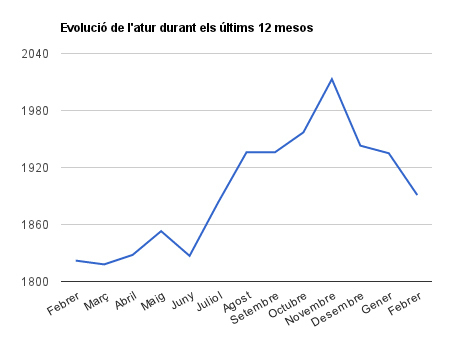 L’atur baixa per tercer mes consecutiu i se situa en el 14,5%