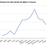 Evolució de l’atur març 2012 – març 2013 // Gràfica d’elaboració pròpia Viu Molins de Rei