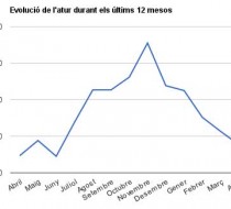 Evolució de l’atur abril 2012 – abril 2013 // Gràfica d’elaboració pròpia Viu Molins de Rei