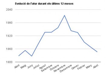 Evolució de l’atur abril 2012 – abril 2013 // Gràfica d’elaboració pròpia Viu Molins de Rei