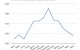 Evolució de l’atur abril 2012 – abril 2013 // Gràfica d’elaboració pròpia Viu Molins de Rei